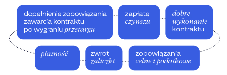 gwarancja-bankowa-diagram
